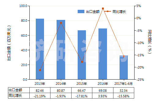 2013-2017年6月中國其他無環(huán)醇鹵化、磺化、硝化或亞硝化衍生物(HS29055900)出口總額及增速統(tǒng)計(jì)